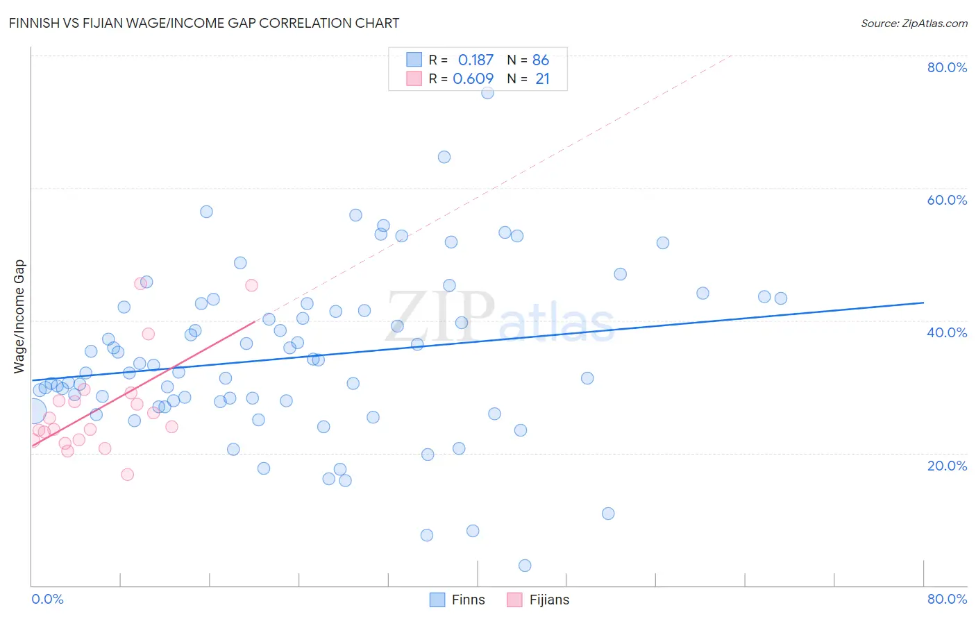 Finnish vs Fijian Wage/Income Gap