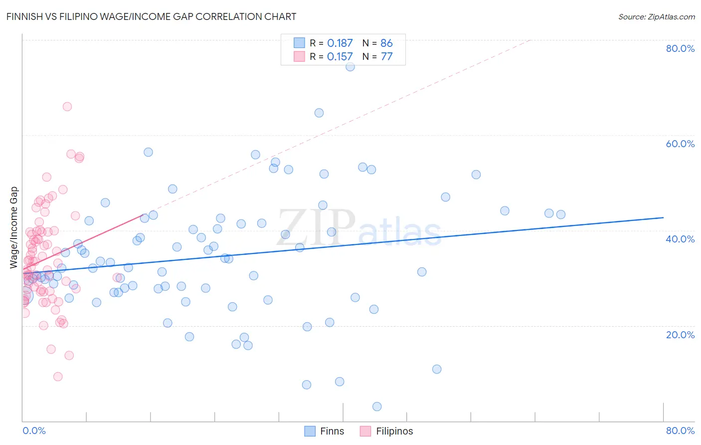 Finnish vs Filipino Wage/Income Gap