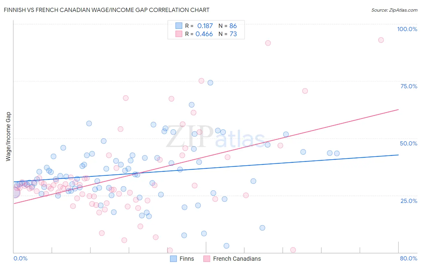 Finnish vs French Canadian Wage/Income Gap