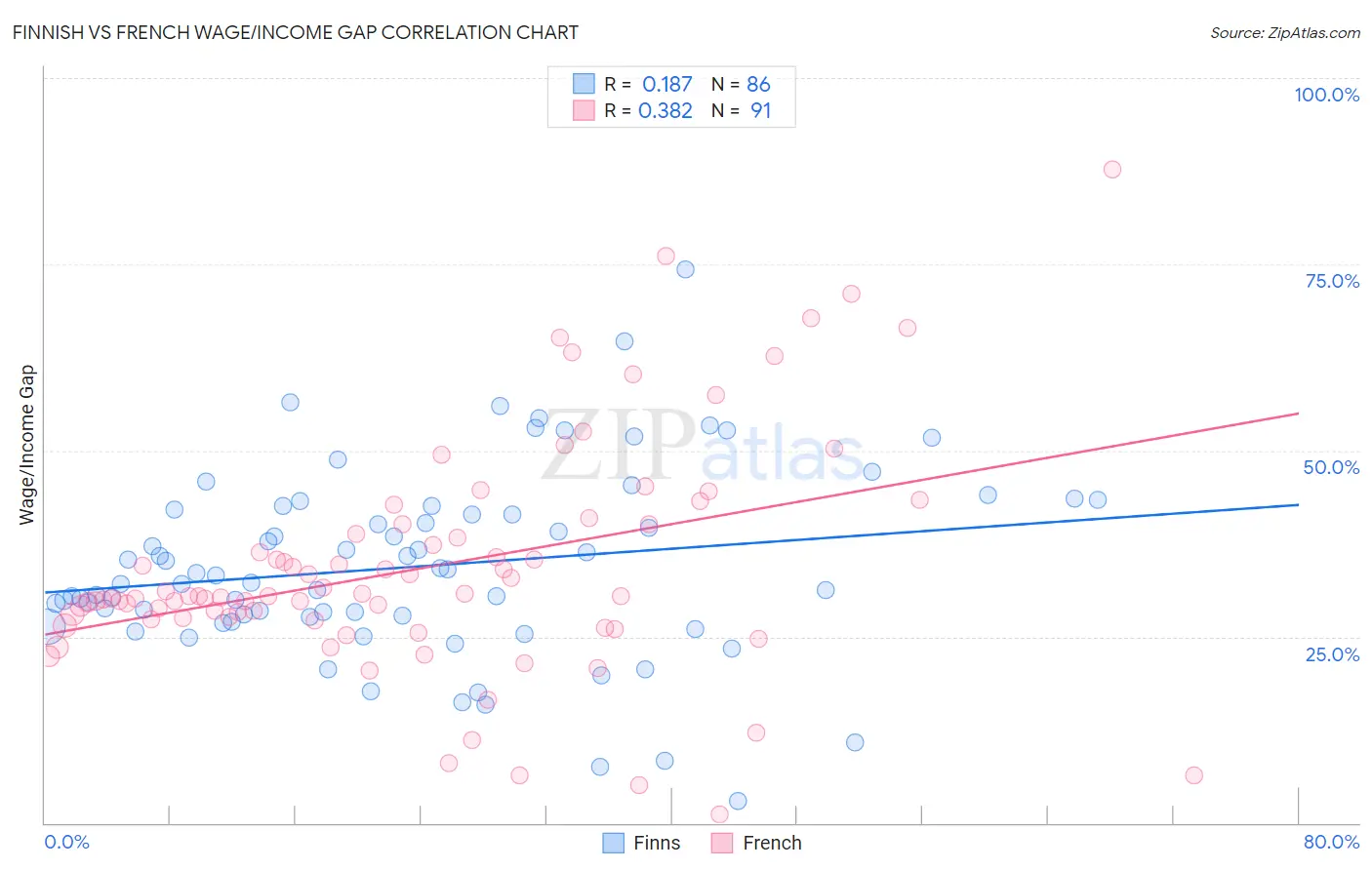 Finnish vs French Wage/Income Gap