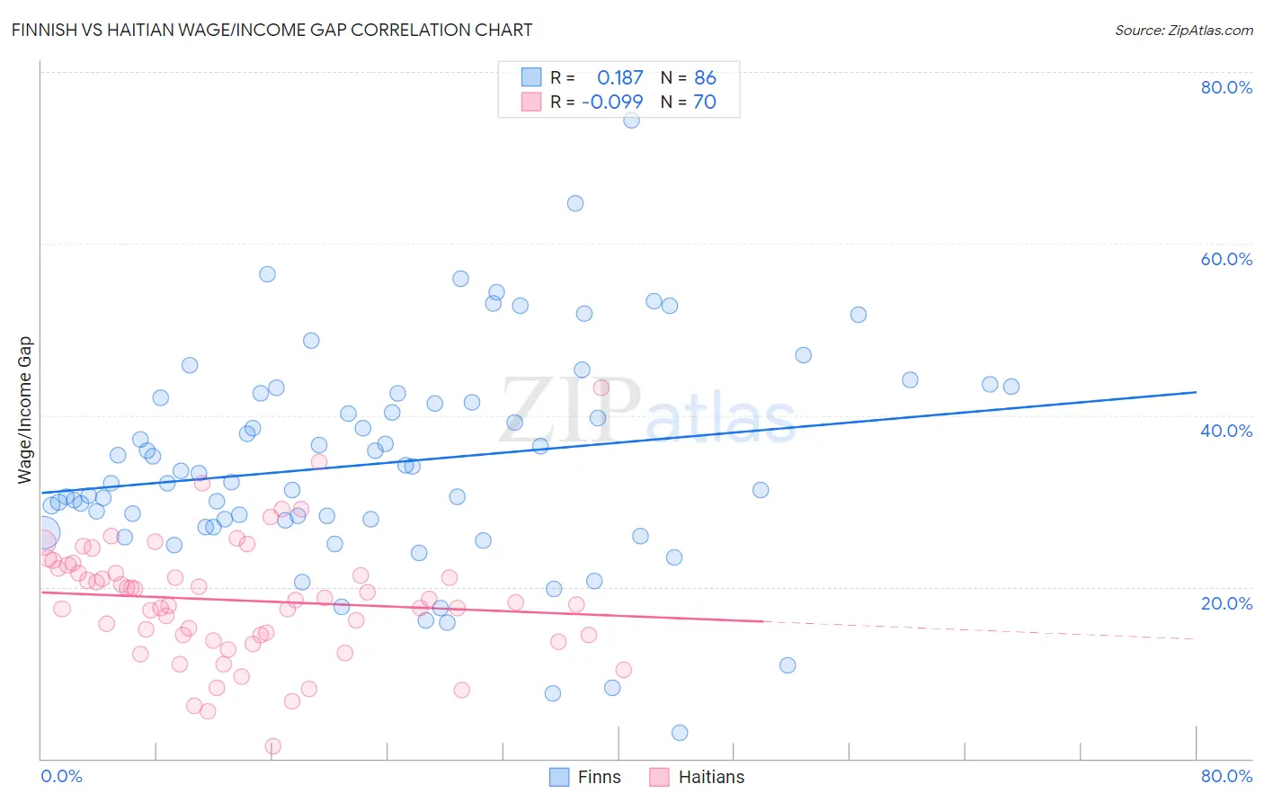 Finnish vs Haitian Wage/Income Gap