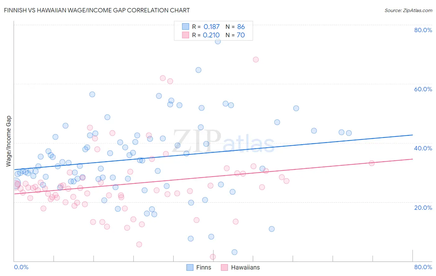 Finnish vs Hawaiian Wage/Income Gap