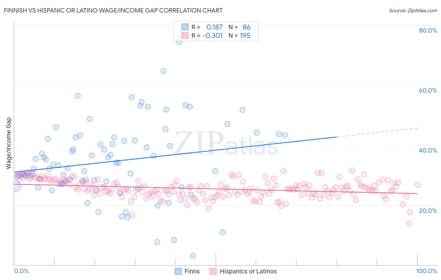 Finnish vs Hispanic or Latino Wage/Income Gap