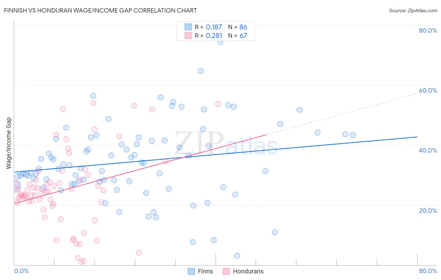 Finnish vs Honduran Wage/Income Gap