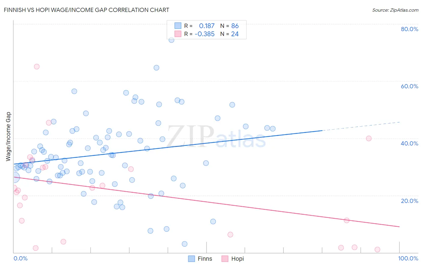 Finnish vs Hopi Wage/Income Gap