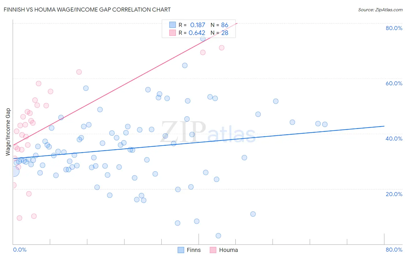 Finnish vs Houma Wage/Income Gap