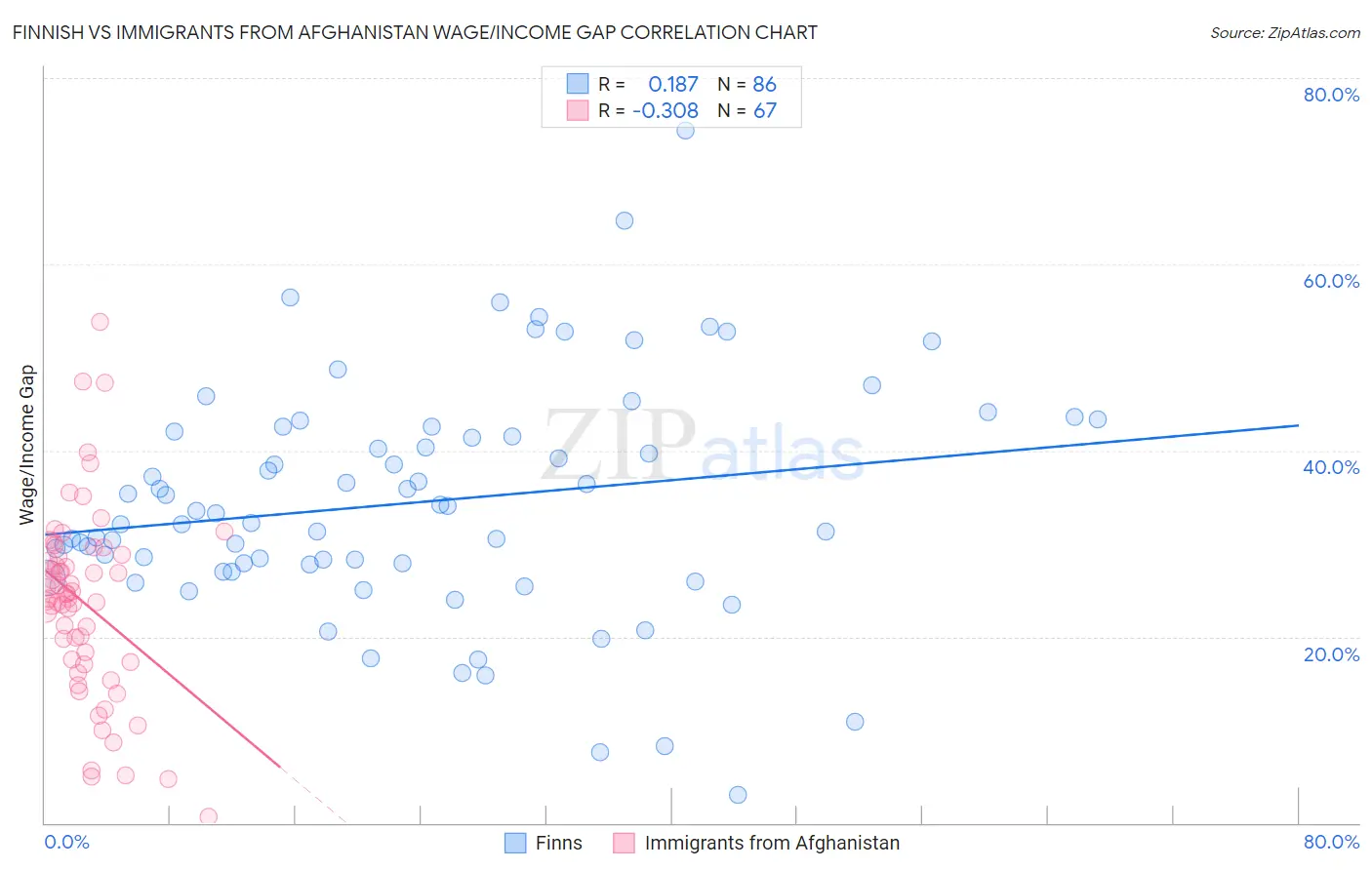 Finnish vs Immigrants from Afghanistan Wage/Income Gap