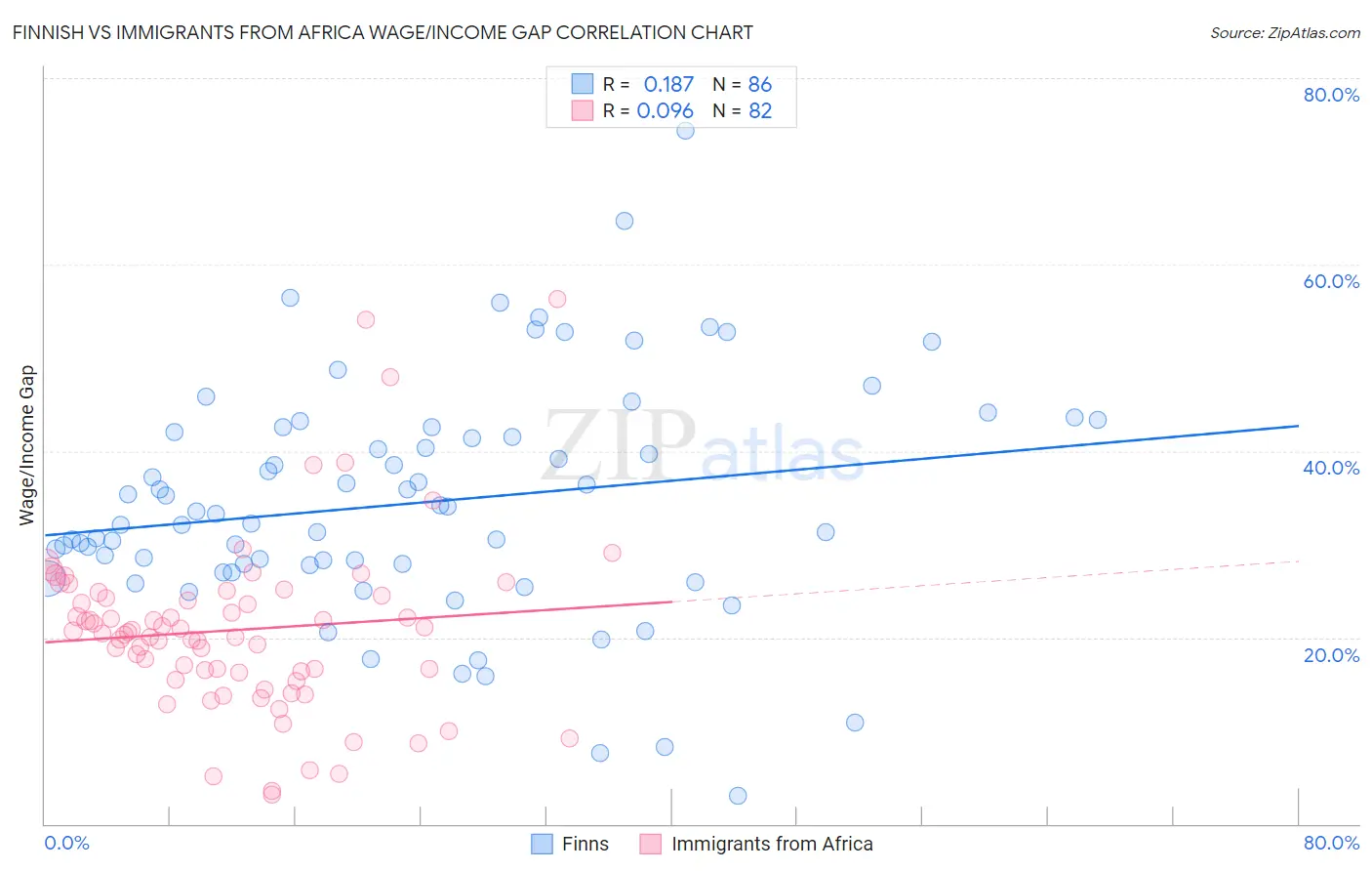 Finnish vs Immigrants from Africa Wage/Income Gap