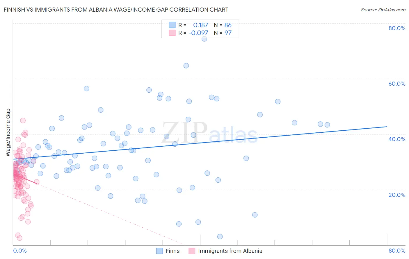 Finnish vs Immigrants from Albania Wage/Income Gap