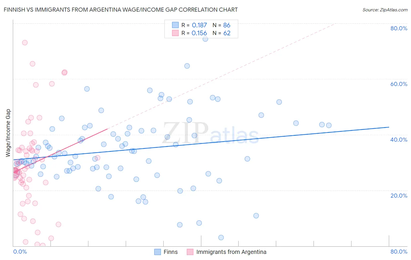 Finnish vs Immigrants from Argentina Wage/Income Gap