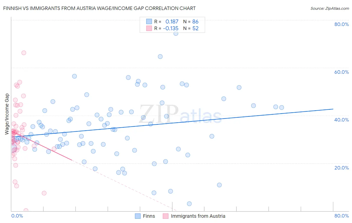 Finnish vs Immigrants from Austria Wage/Income Gap