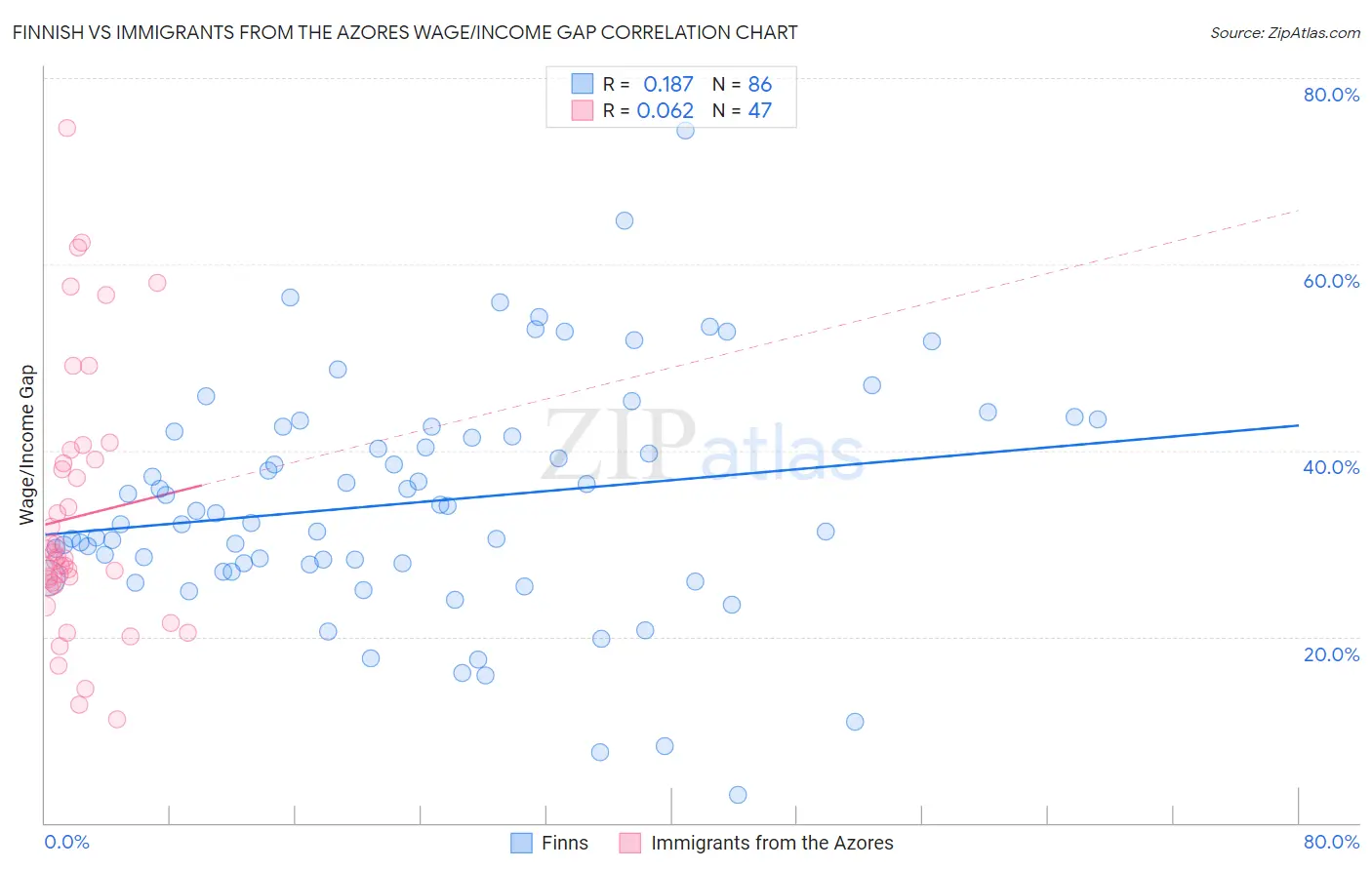 Finnish vs Immigrants from the Azores Wage/Income Gap