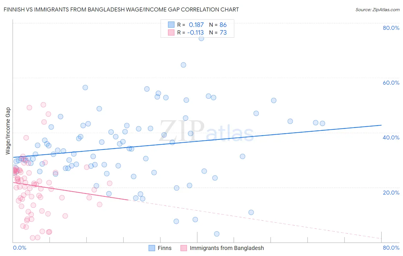 Finnish vs Immigrants from Bangladesh Wage/Income Gap