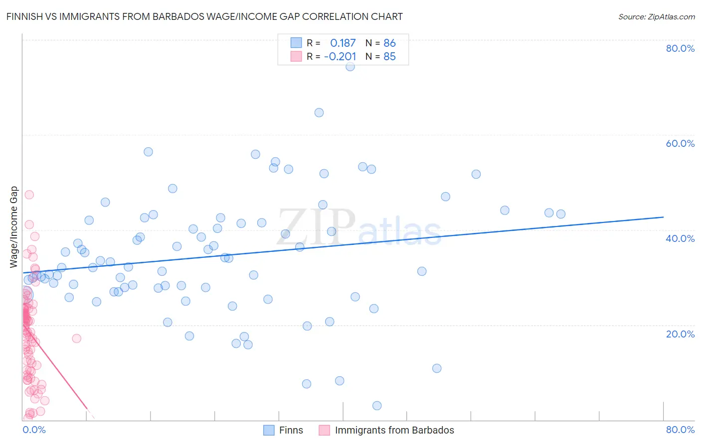 Finnish vs Immigrants from Barbados Wage/Income Gap