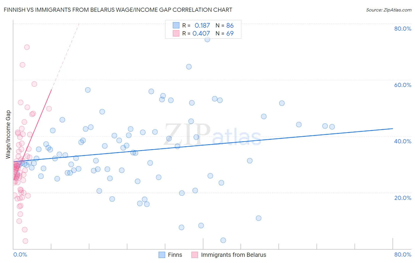 Finnish vs Immigrants from Belarus Wage/Income Gap