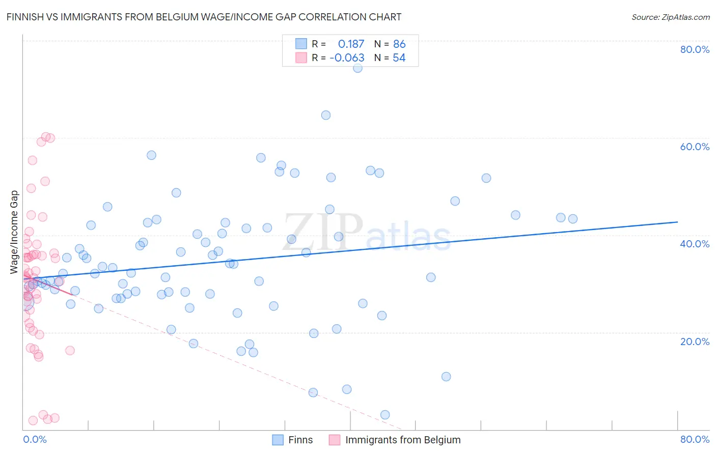 Finnish vs Immigrants from Belgium Wage/Income Gap