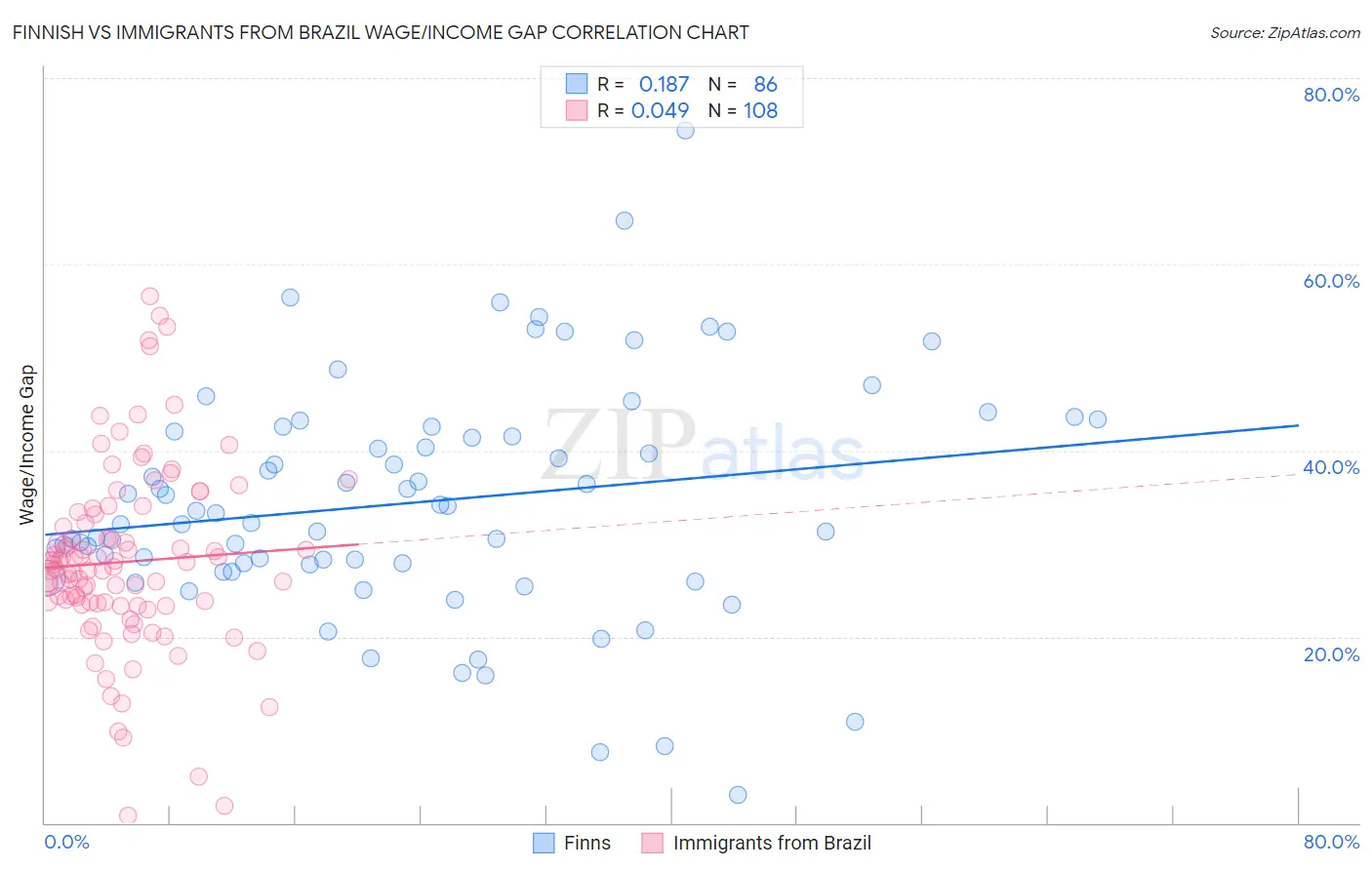 Finnish vs Immigrants from Brazil Wage/Income Gap