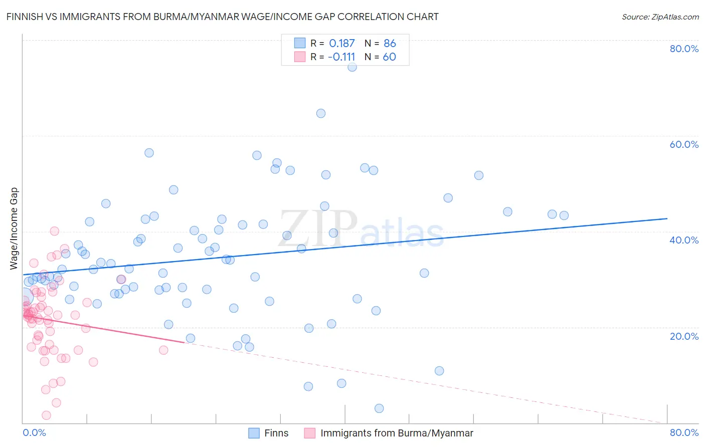 Finnish vs Immigrants from Burma/Myanmar Wage/Income Gap