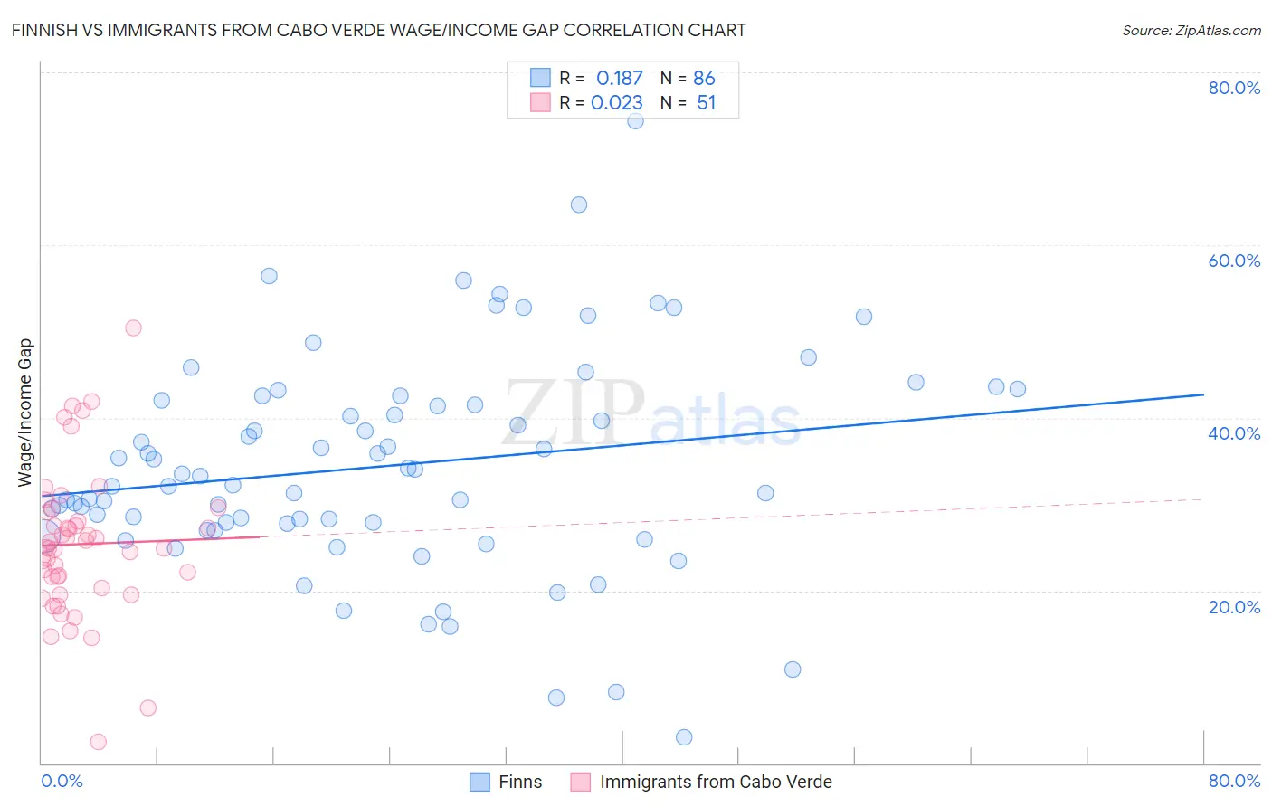 Finnish vs Immigrants from Cabo Verde Wage/Income Gap