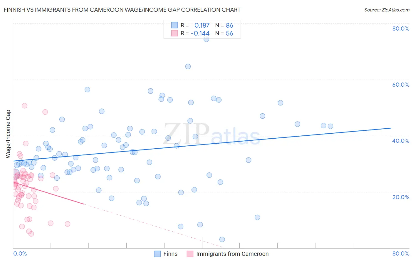 Finnish vs Immigrants from Cameroon Wage/Income Gap