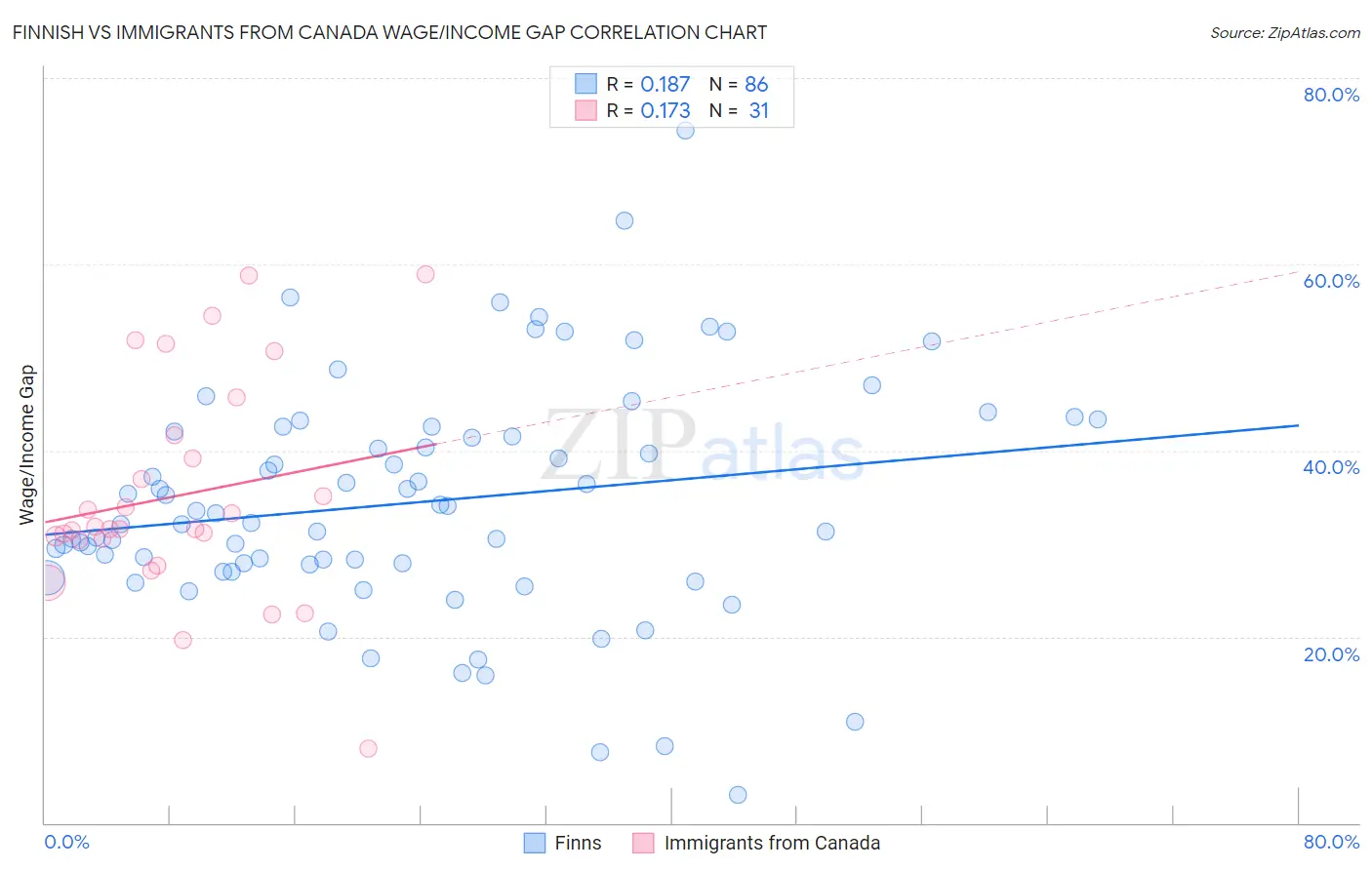 Finnish vs Immigrants from Canada Wage/Income Gap