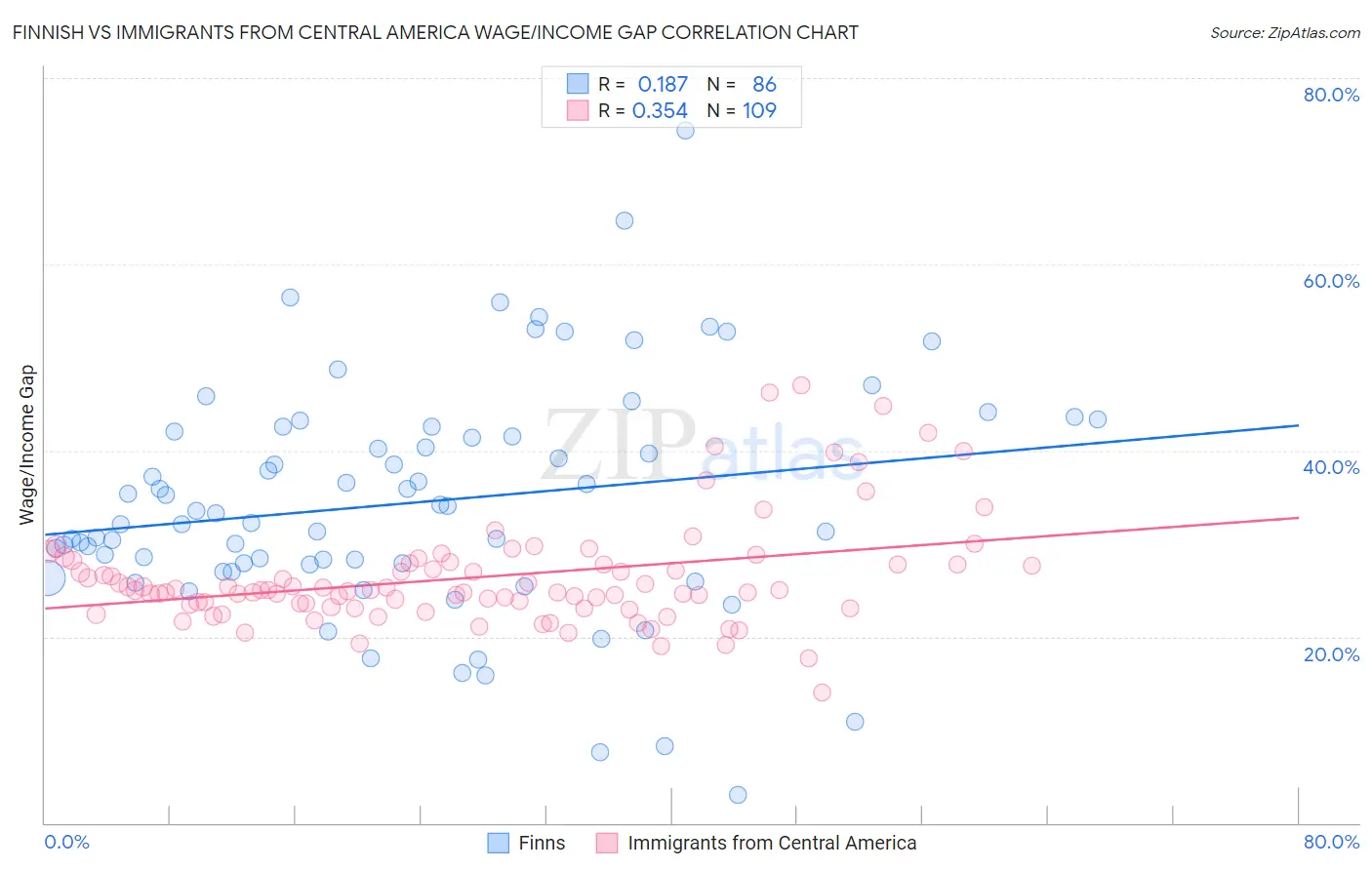 Finnish vs Immigrants from Central America Wage/Income Gap