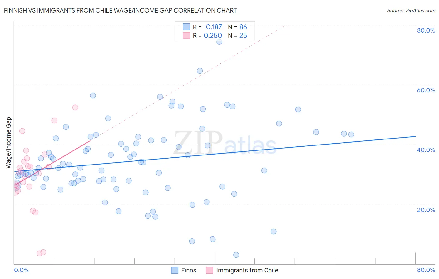 Finnish vs Immigrants from Chile Wage/Income Gap