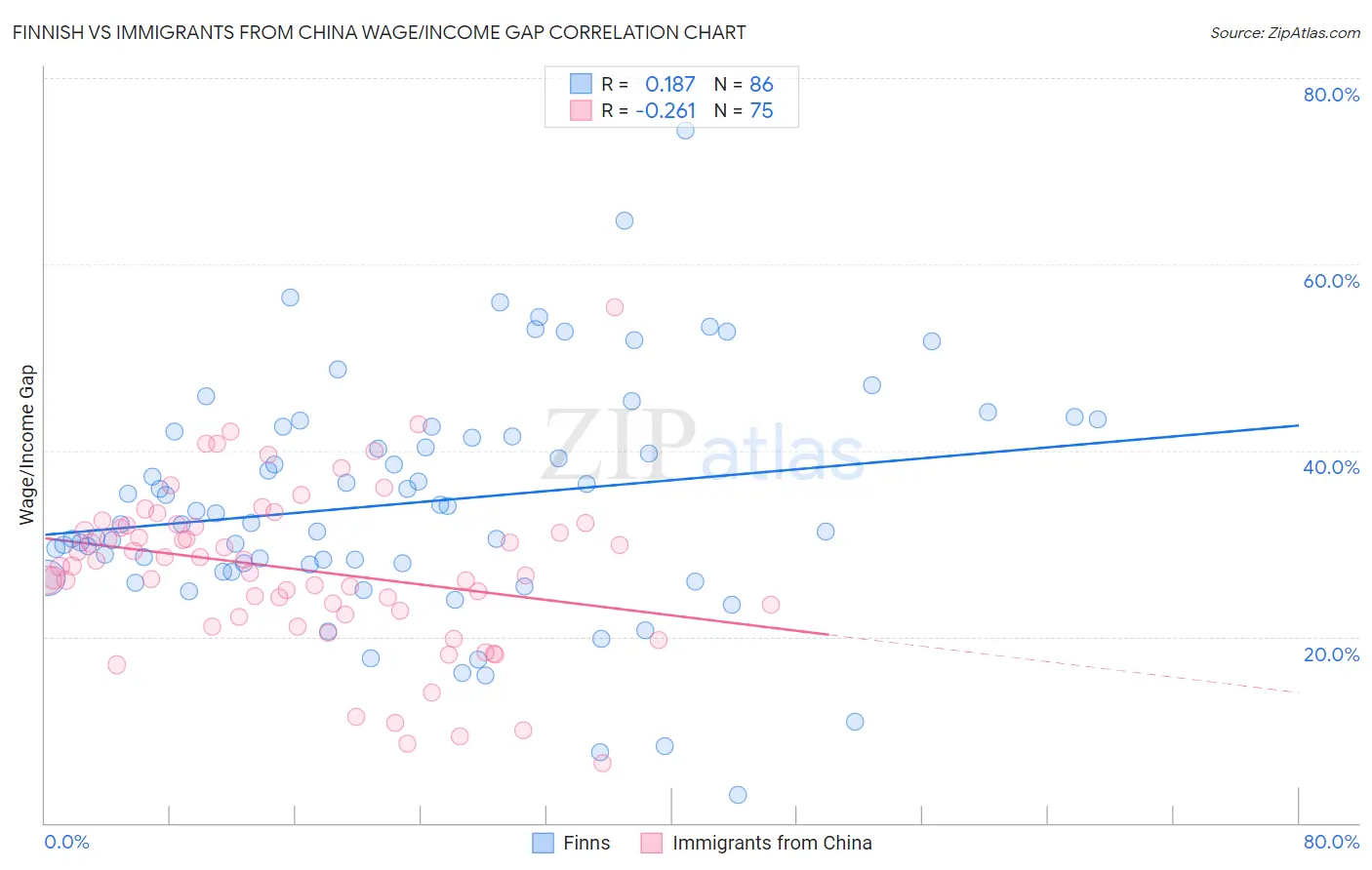 Finnish vs Immigrants from China Wage/Income Gap