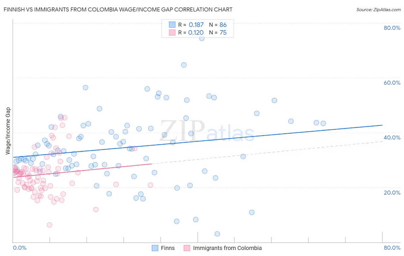 Finnish vs Immigrants from Colombia Wage/Income Gap