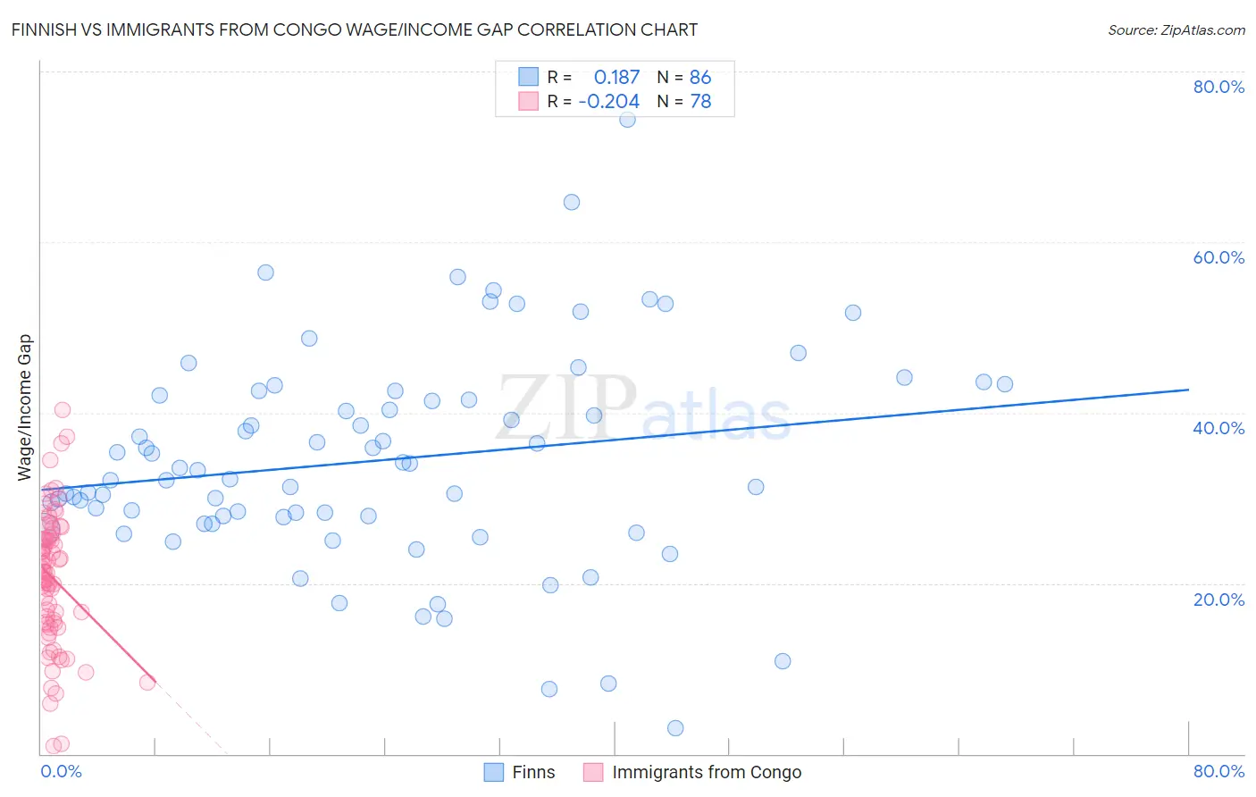 Finnish vs Immigrants from Congo Wage/Income Gap