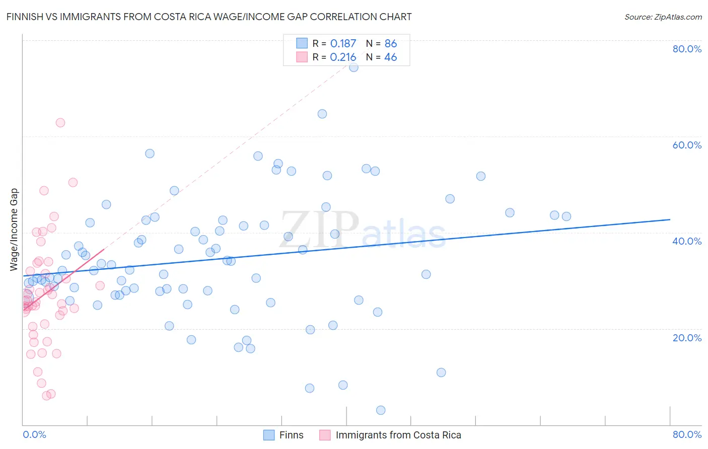 Finnish vs Immigrants from Costa Rica Wage/Income Gap