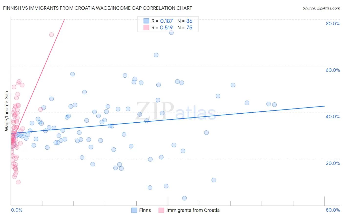 Finnish vs Immigrants from Croatia Wage/Income Gap