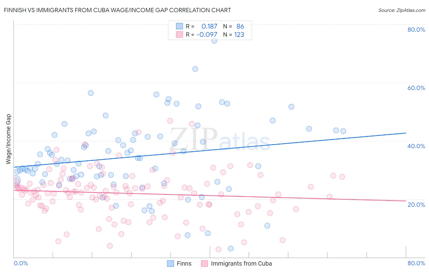 Finnish vs Immigrants from Cuba Wage/Income Gap