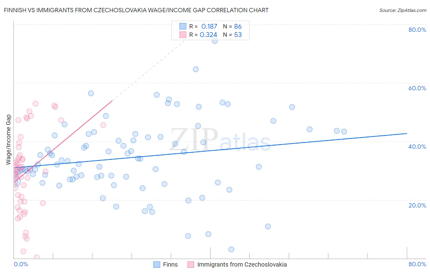 Finnish vs Immigrants from Czechoslovakia Wage/Income Gap