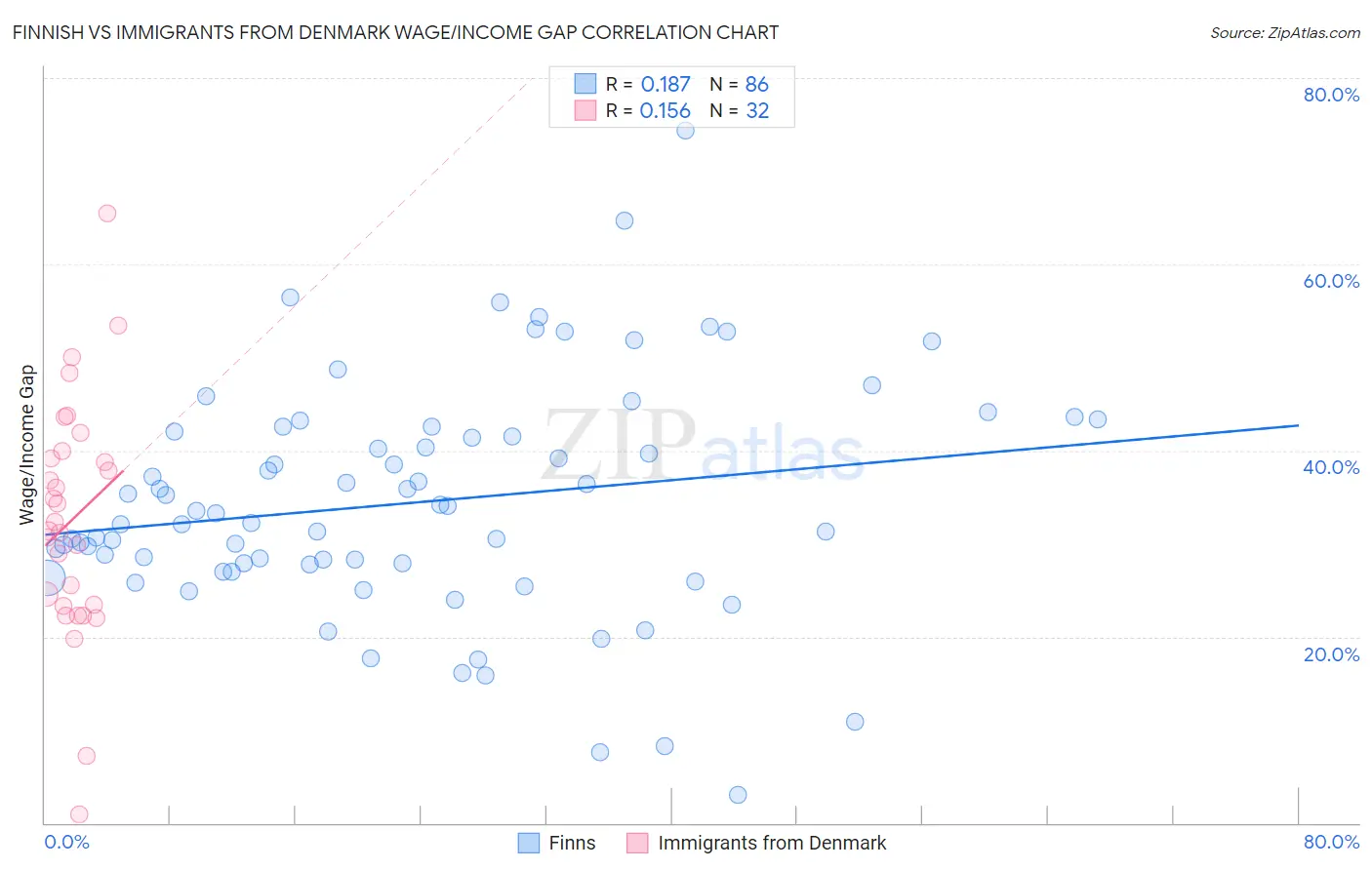 Finnish vs Immigrants from Denmark Wage/Income Gap