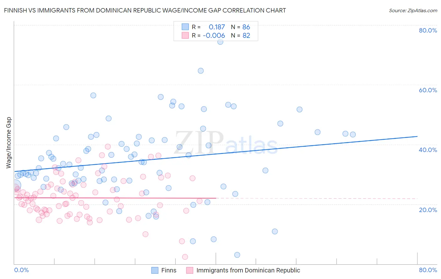 Finnish vs Immigrants from Dominican Republic Wage/Income Gap