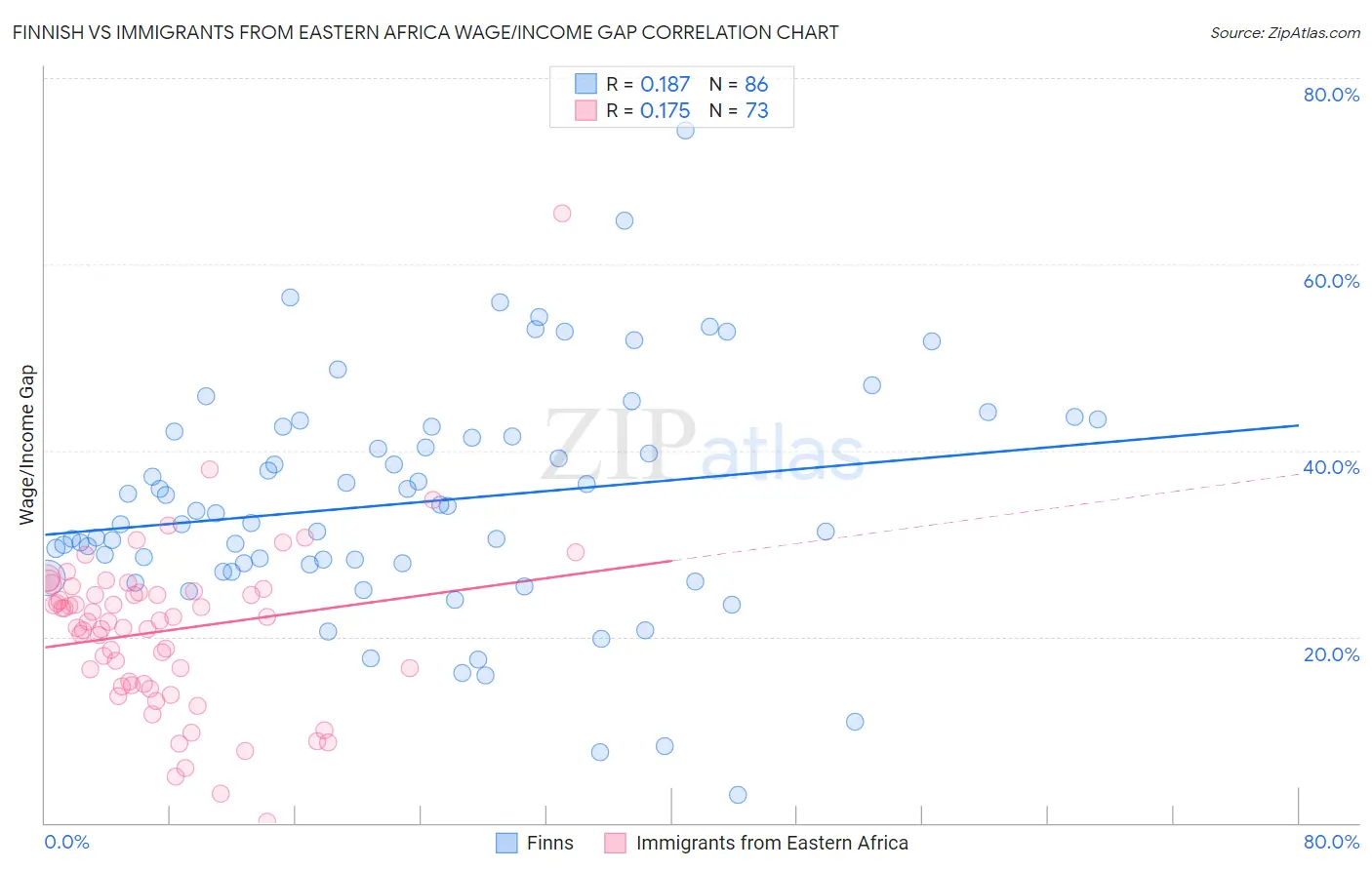 Finnish vs Immigrants from Eastern Africa Wage/Income Gap