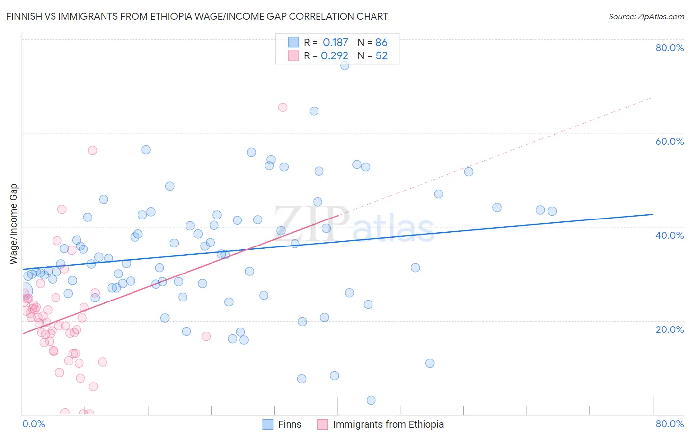 Finnish vs Immigrants from Ethiopia Wage/Income Gap