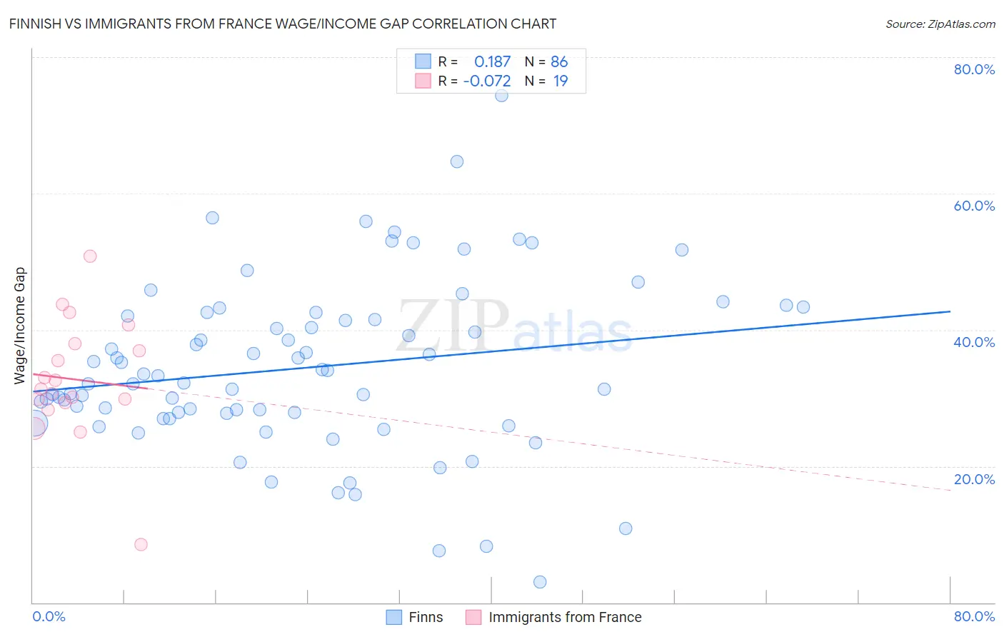 Finnish vs Immigrants from France Wage/Income Gap