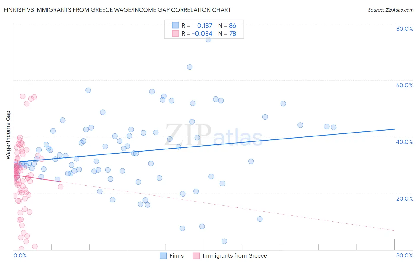 Finnish vs Immigrants from Greece Wage/Income Gap