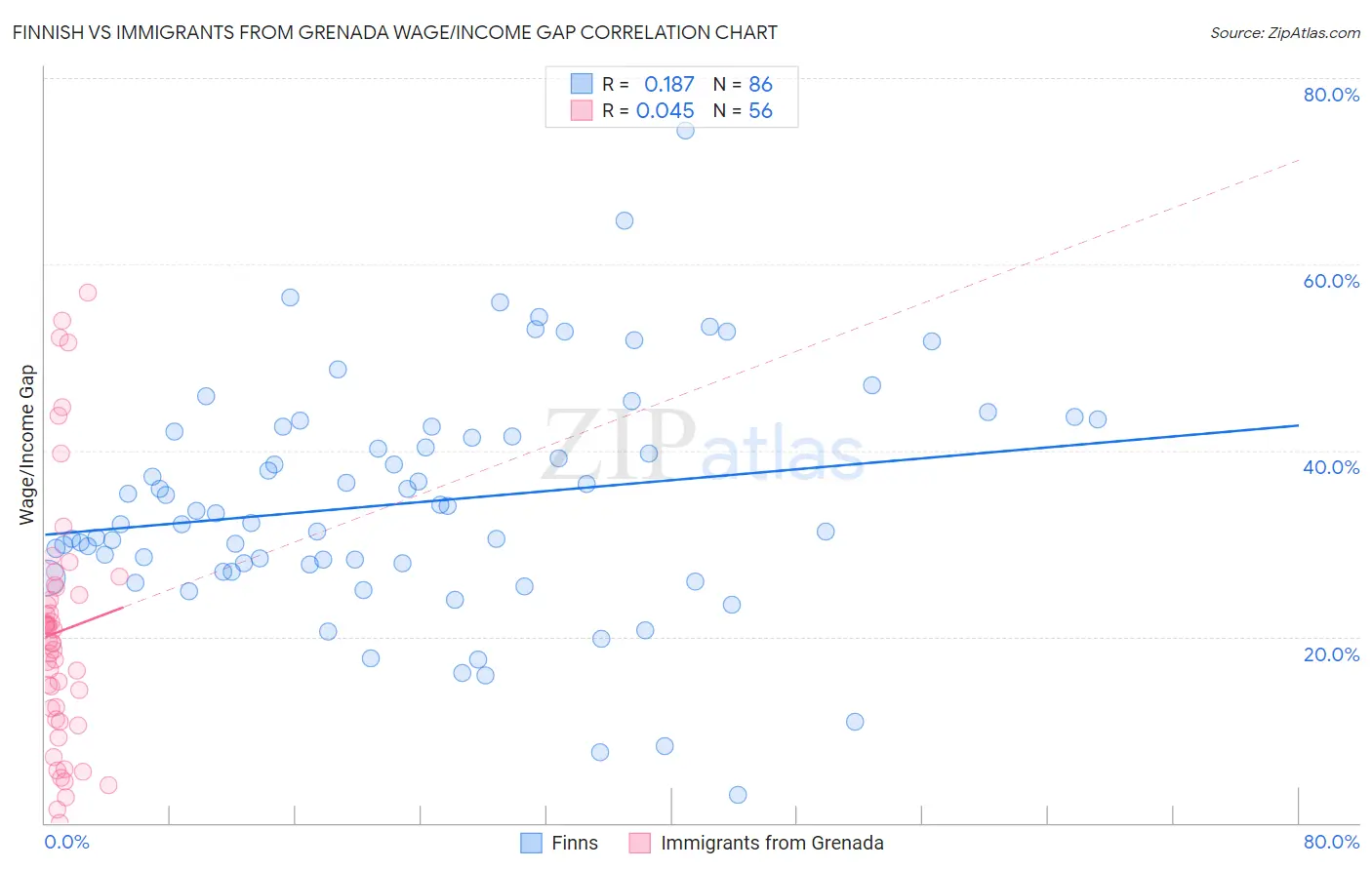 Finnish vs Immigrants from Grenada Wage/Income Gap