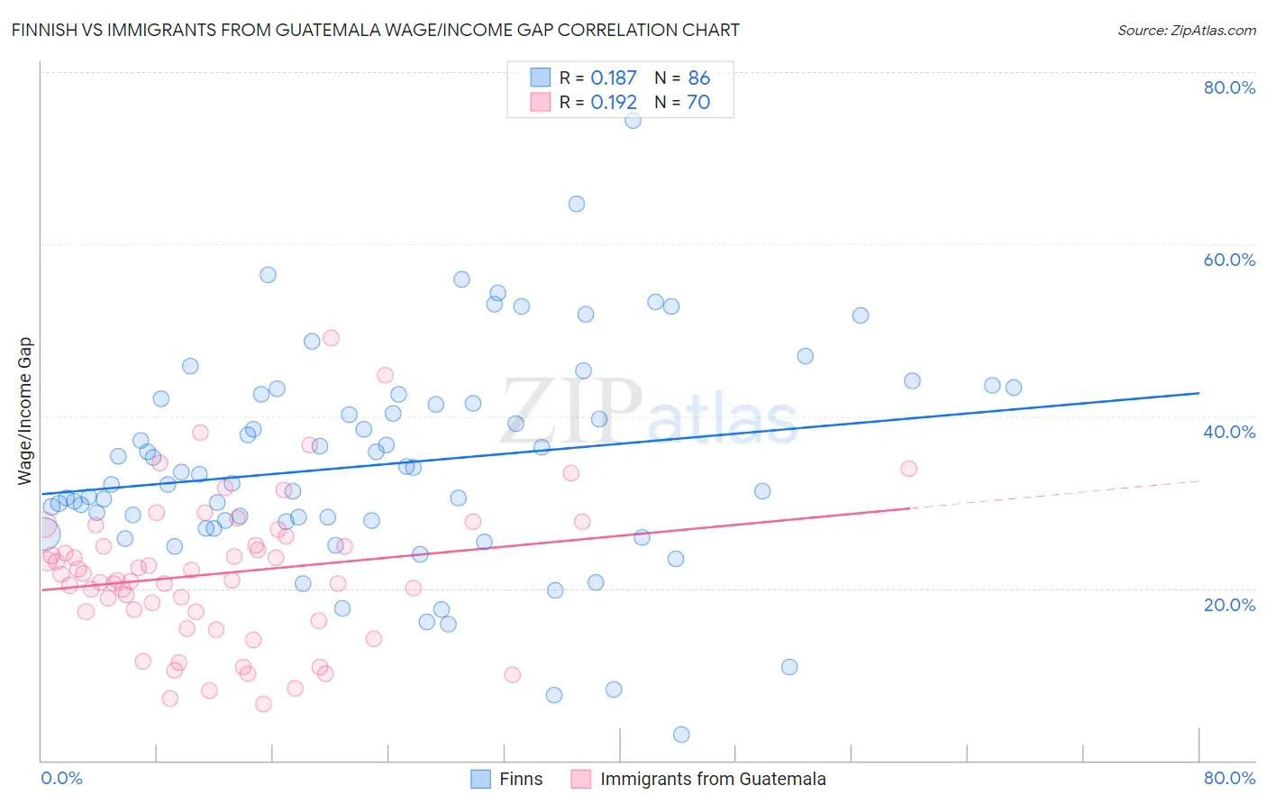 Finnish vs Immigrants from Guatemala Wage/Income Gap