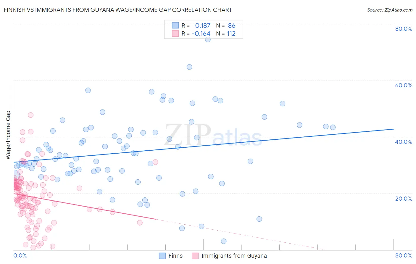 Finnish vs Immigrants from Guyana Wage/Income Gap