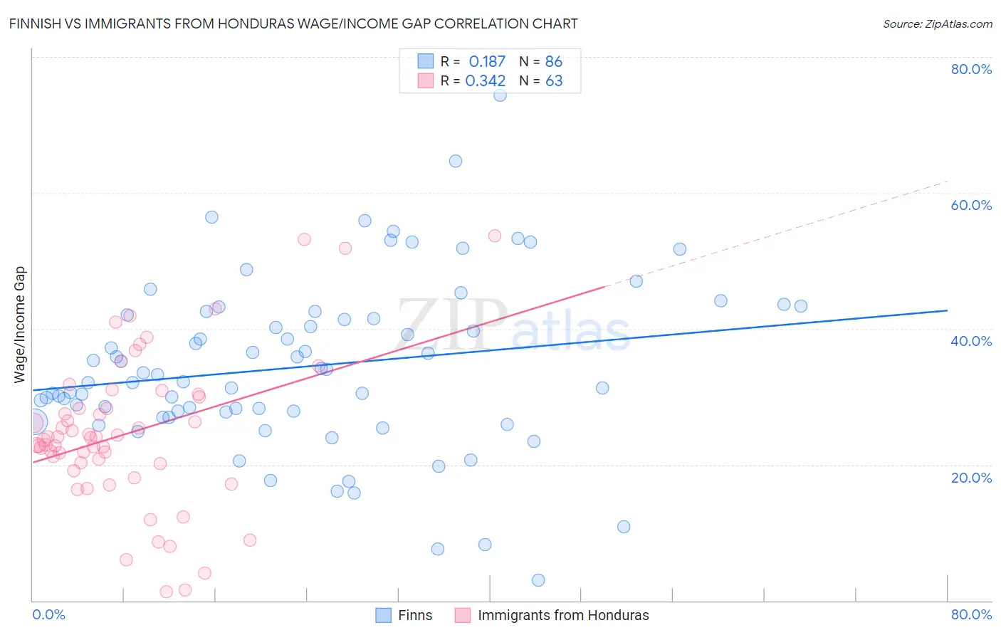 Finnish vs Immigrants from Honduras Wage/Income Gap