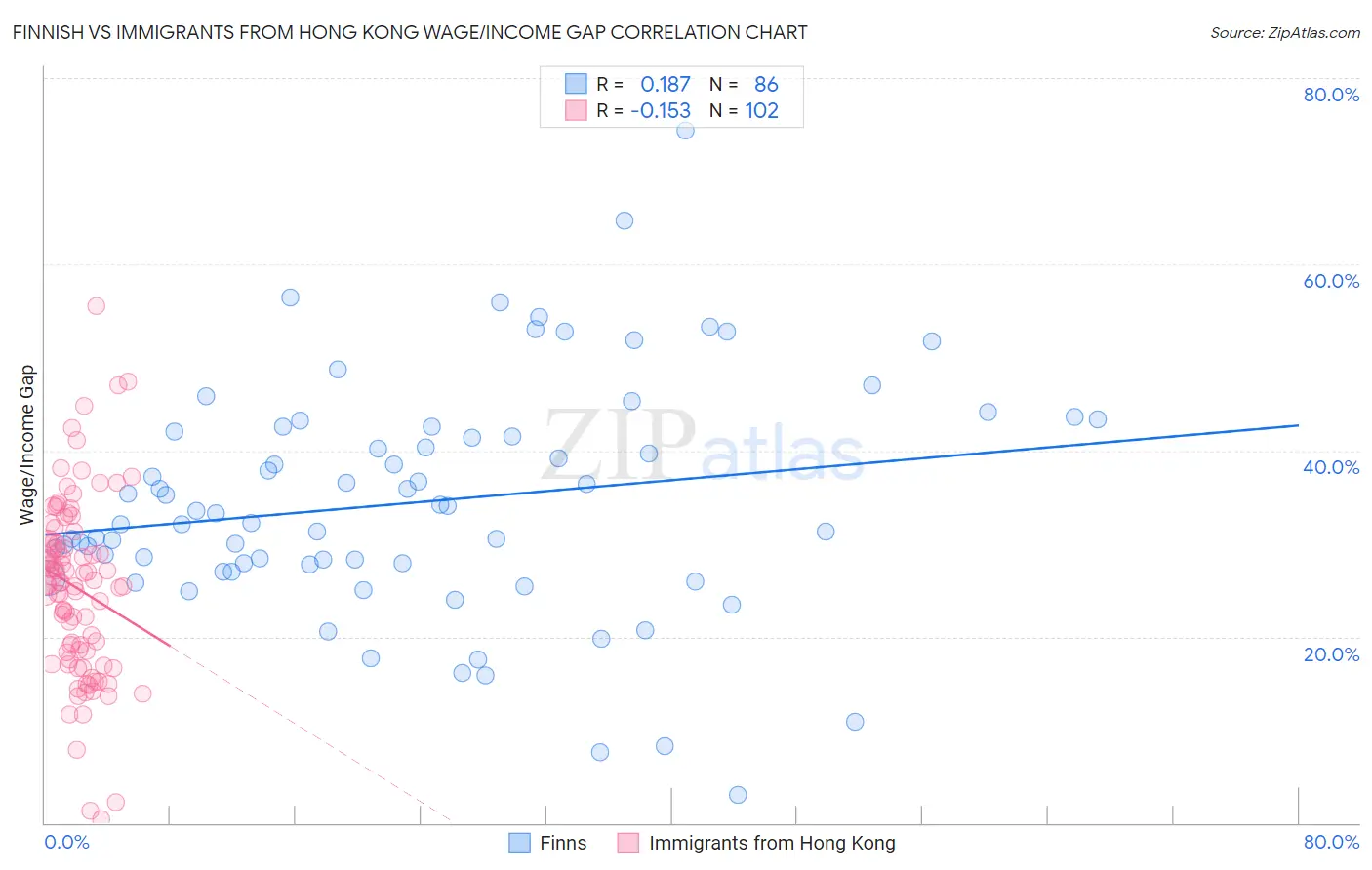 Finnish vs Immigrants from Hong Kong Wage/Income Gap