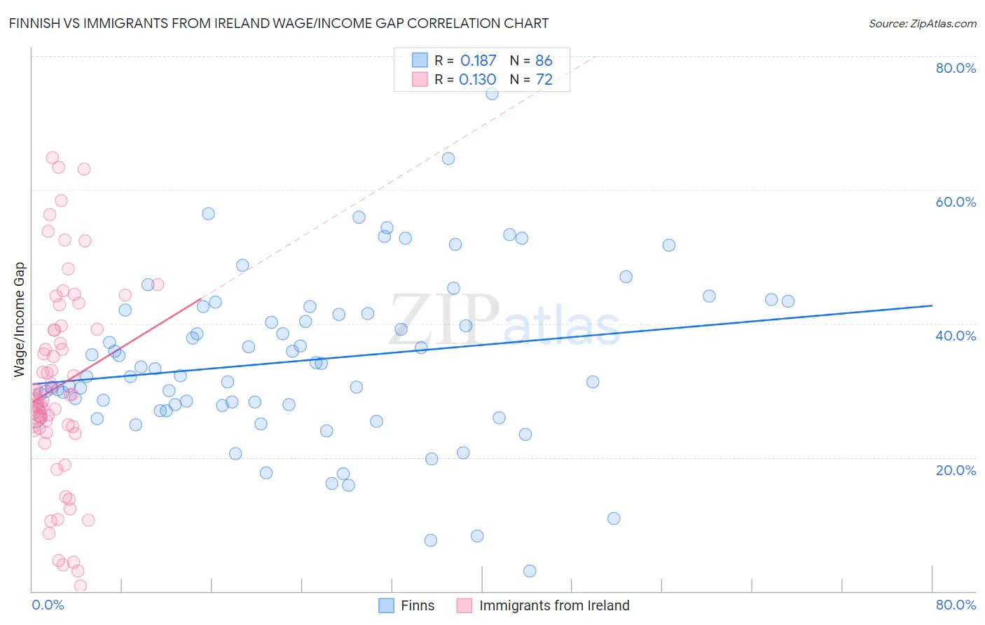 Finnish vs Immigrants from Ireland Wage/Income Gap