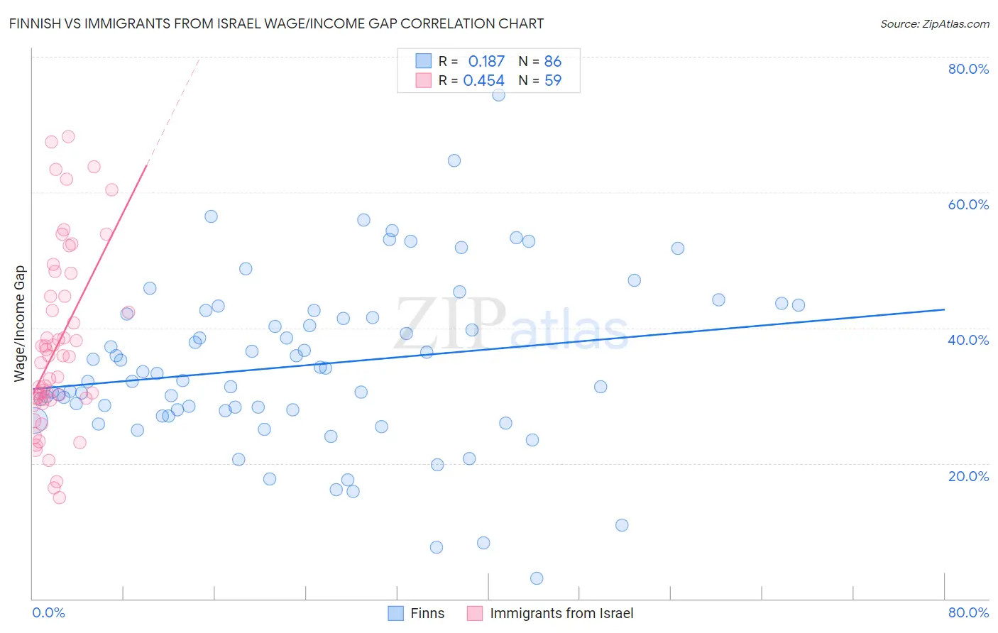 Finnish vs Immigrants from Israel Wage/Income Gap