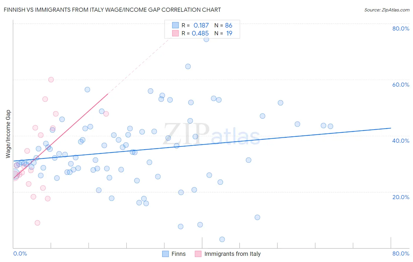 Finnish vs Immigrants from Italy Wage/Income Gap