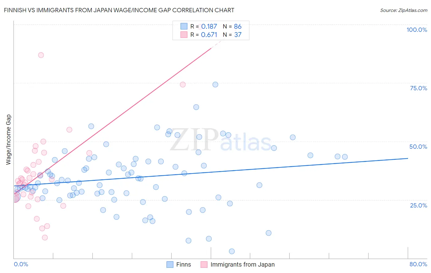 Finnish vs Immigrants from Japan Wage/Income Gap