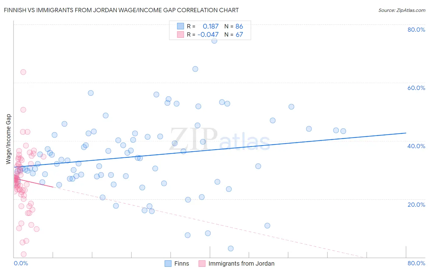 Finnish vs Immigrants from Jordan Wage/Income Gap